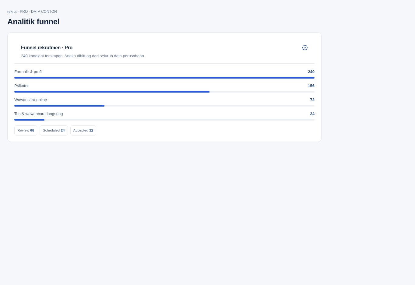 Preview analitik funnel Rekrud dengan data contoh